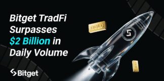Bitget TradFi превысил $2 млрд дневного оборота на фоне резкого роста торговой активности золотом