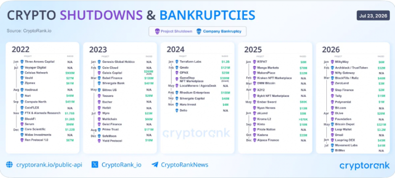С начала 2026 года закрылось больше криптопроектов, чем в 2022 году